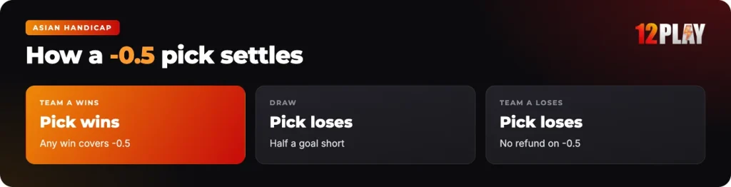 How a -0.5 Asian handicap pick settles in 12Goal