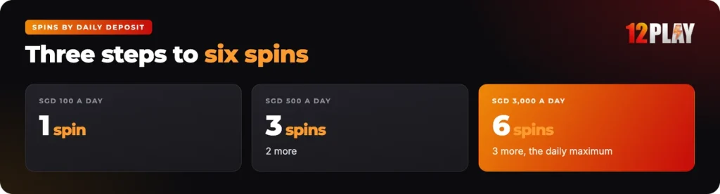 12Reward spins by daily deposit: three steps up to six spins