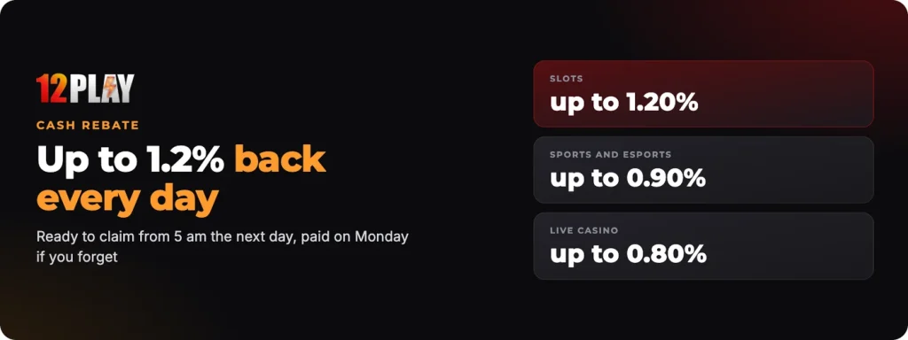 12Play cash rebate up to 1.2% every day, ready to claim from 5 am the next day