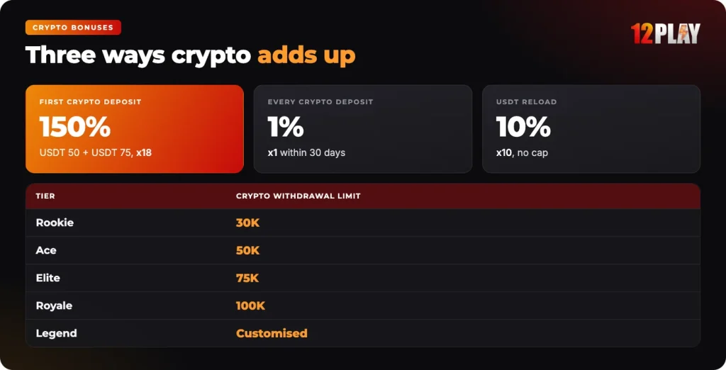 Three 12Play crypto bonuses: first deposit, every deposit and tier withdrawal limits