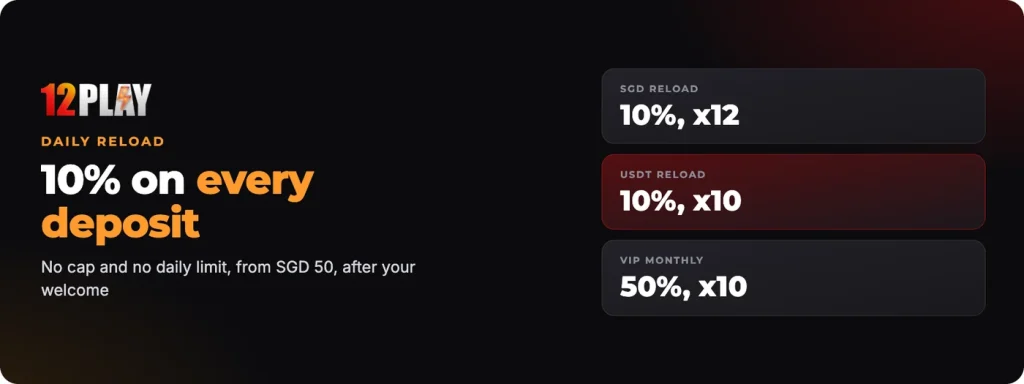 12Play daily reload: 10% on every deposit from SGD 50, no cap, after the welcome