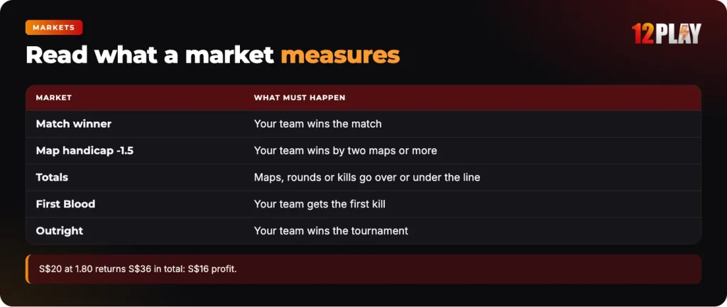 12Play esports markets explained: what each market measures