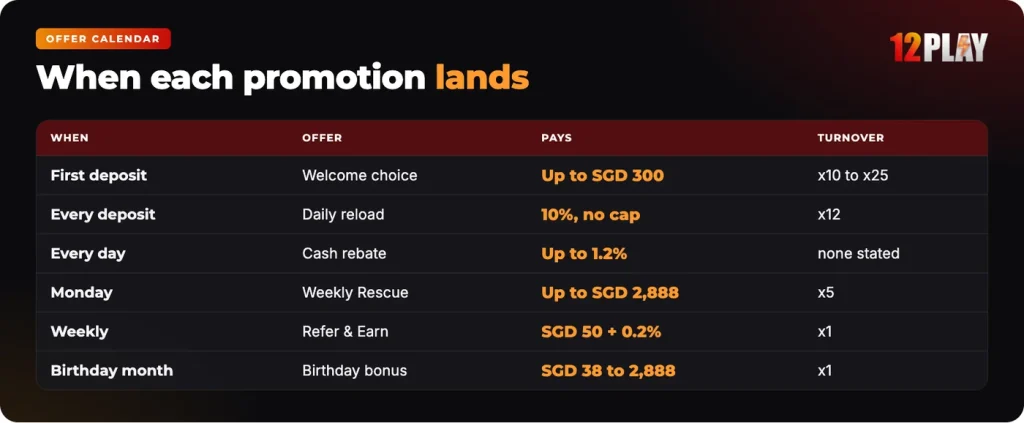 12Play promotion calendar: when each daily, weekly, monthly and yearly offer lands