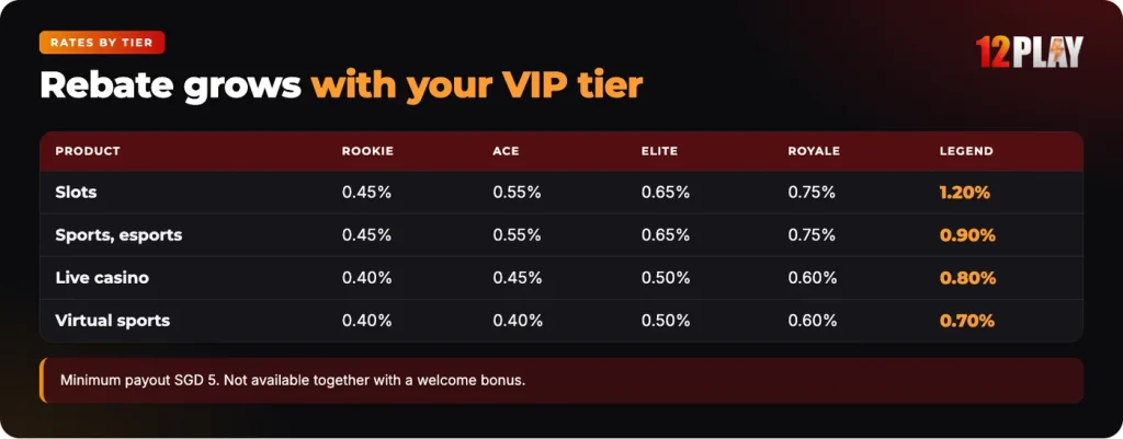 12Play rebate rates by VIP tier for live casino, slots and sports