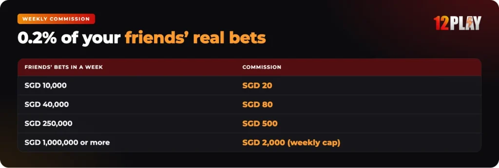 12Play referral commission: 0.2% of your friends’ real bets each week