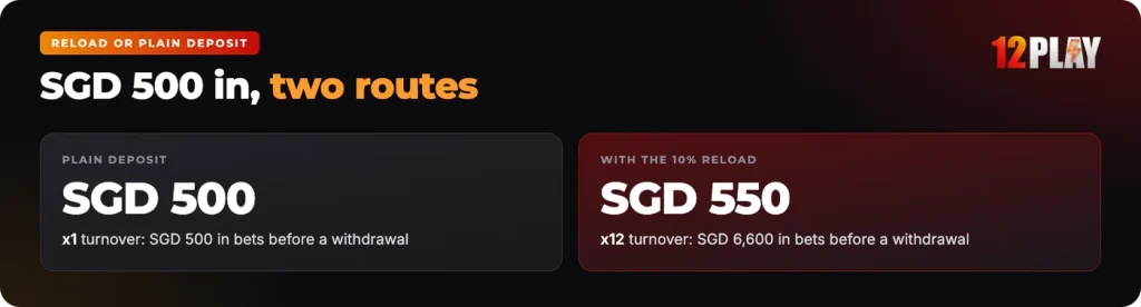 12Play reload or plain deposit: two routes for SGD 500 and the betting each one asks