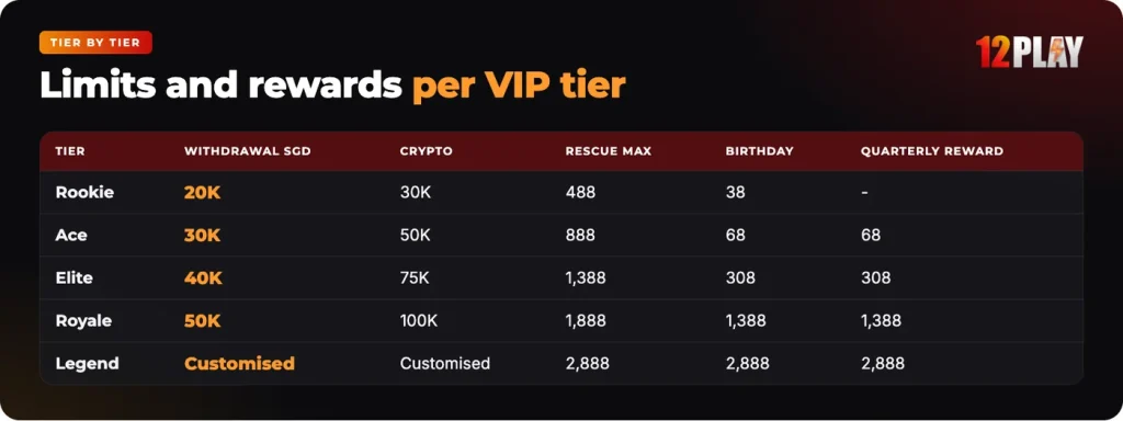 12Play VIP table: withdrawal limits, rebates, rescue caps and birthday bonus per tier