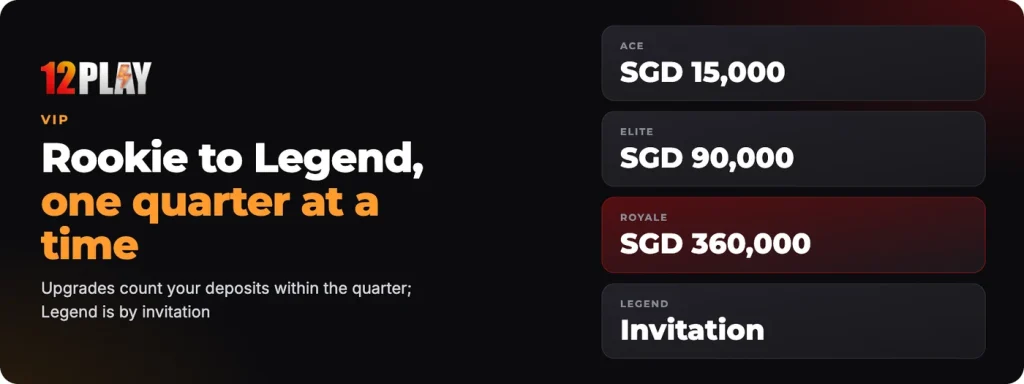 12Play VIP from Rookie to Legend, upgrades counted on deposits within the quarter